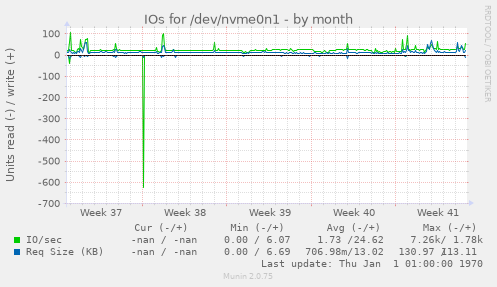 IOs for /dev/nvme0n1