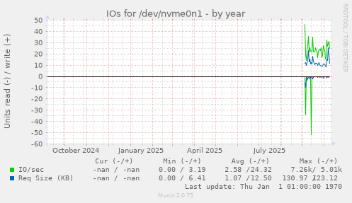 IOs for /dev/nvme0n1