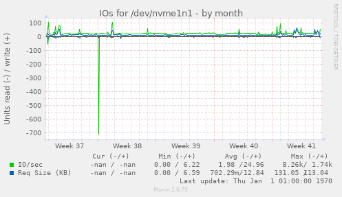 IOs for /dev/nvme1n1