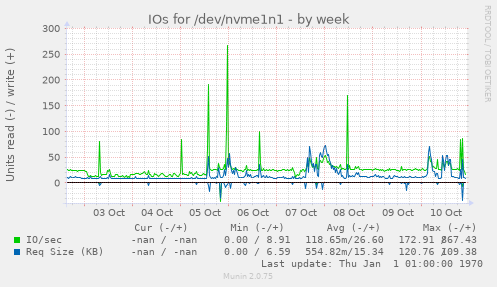 IOs for /dev/nvme1n1