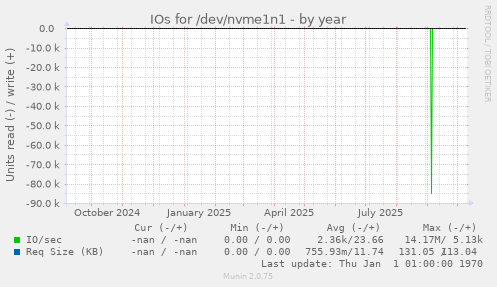 IOs for /dev/nvme1n1