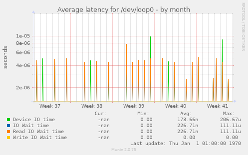 Average latency for /dev/loop0