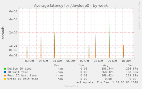 Average latency for /dev/loop0