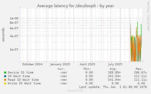 Average latency for /dev/loop0