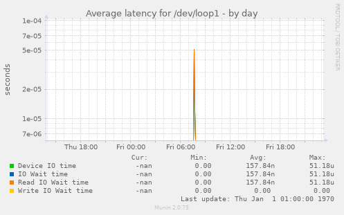 Average latency for /dev/loop1