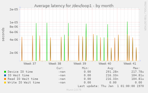 Average latency for /dev/loop1