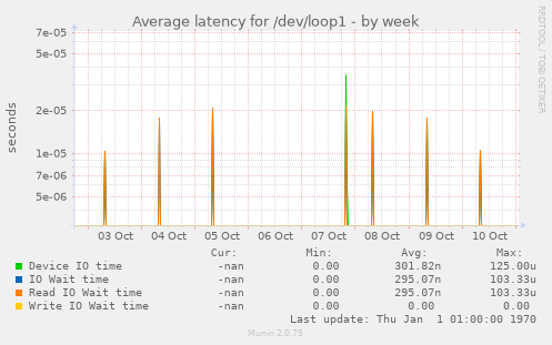 Average latency for /dev/loop1