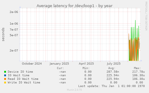 Average latency for /dev/loop1
