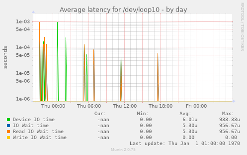 Average latency for /dev/loop10