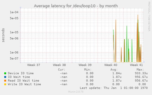 Average latency for /dev/loop10