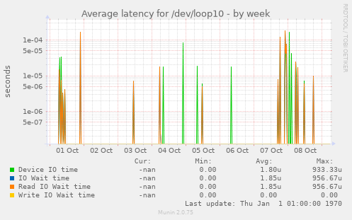 Average latency for /dev/loop10