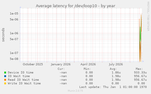 Average latency for /dev/loop10