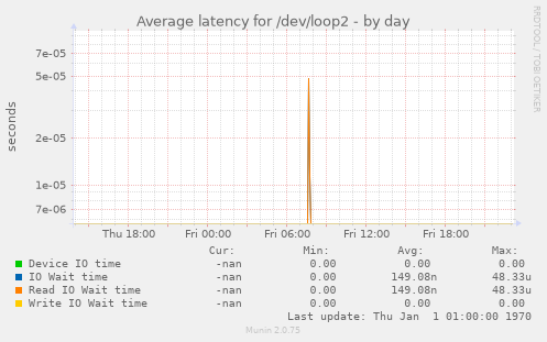 Average latency for /dev/loop2