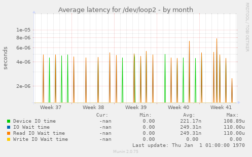 Average latency for /dev/loop2