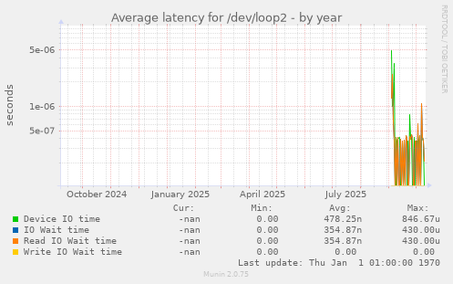 Average latency for /dev/loop2