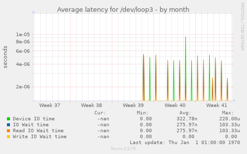 Average latency for /dev/loop3
