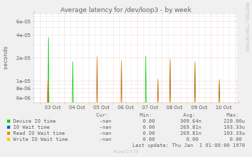 Average latency for /dev/loop3