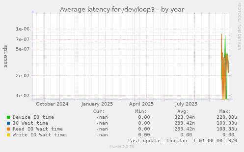 Average latency for /dev/loop3