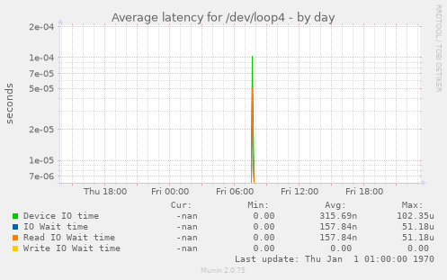 Average latency for /dev/loop4
