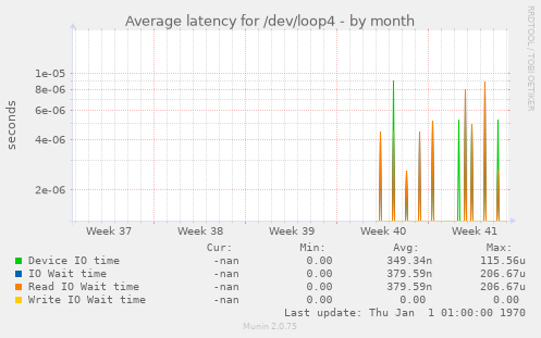 Average latency for /dev/loop4
