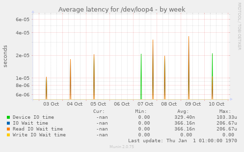 Average latency for /dev/loop4