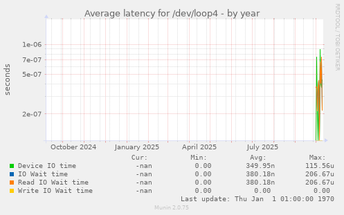 Average latency for /dev/loop4