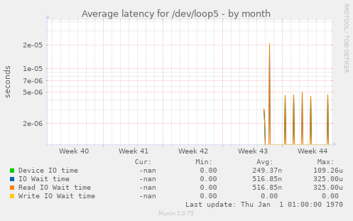 Average latency for /dev/loop5