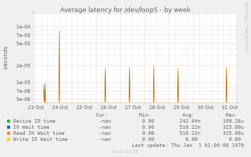 Average latency for /dev/loop5