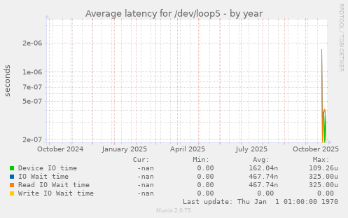 Average latency for /dev/loop5