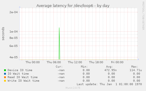 Average latency for /dev/loop6