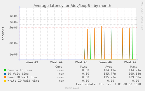 Average latency for /dev/loop6