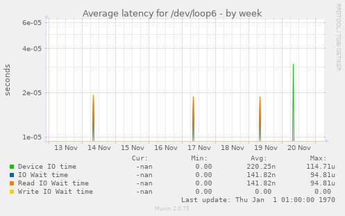 Average latency for /dev/loop6