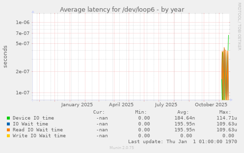 Average latency for /dev/loop6