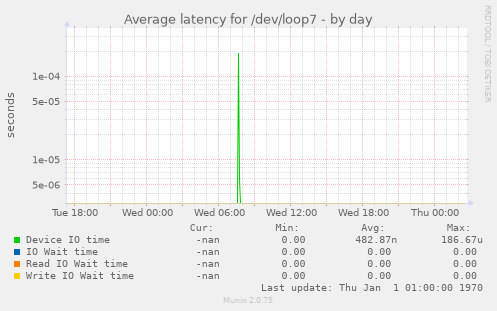 Average latency for /dev/loop7