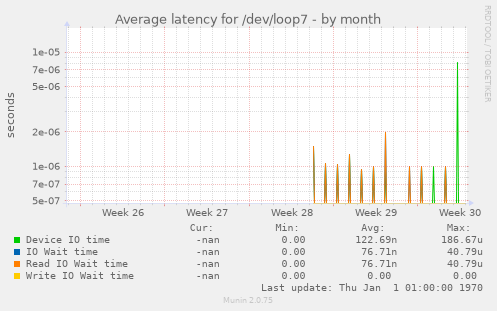 Average latency for /dev/loop7