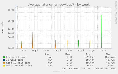 Average latency for /dev/loop7