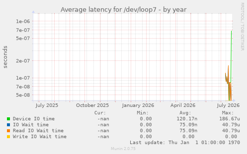 Average latency for /dev/loop7