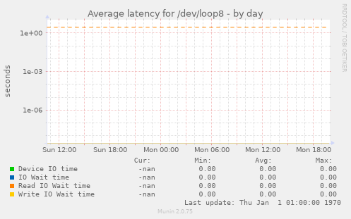 Average latency for /dev/loop8