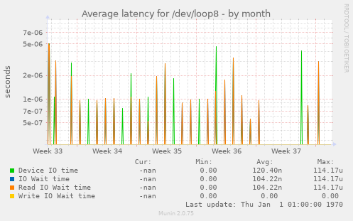 Average latency for /dev/loop8