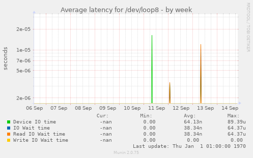 Average latency for /dev/loop8