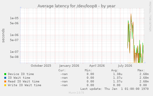 Average latency for /dev/loop8