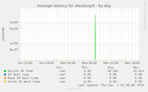 Average latency for /dev/loop9