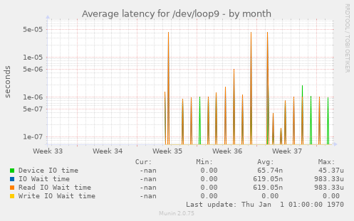 Average latency for /dev/loop9