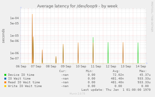 Average latency for /dev/loop9