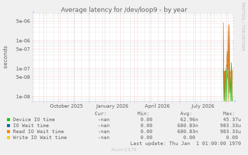 Average latency for /dev/loop9