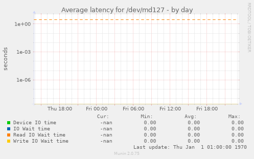 Average latency for /dev/md127
