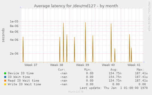 Average latency for /dev/md127