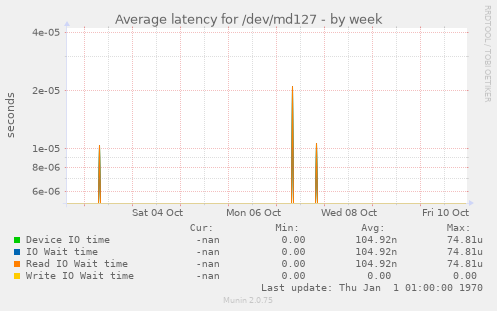 Average latency for /dev/md127