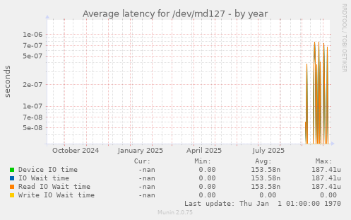 Average latency for /dev/md127