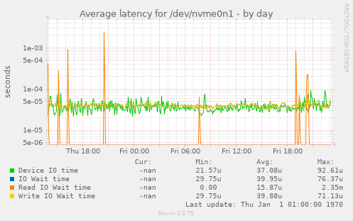 Average latency for /dev/nvme0n1
